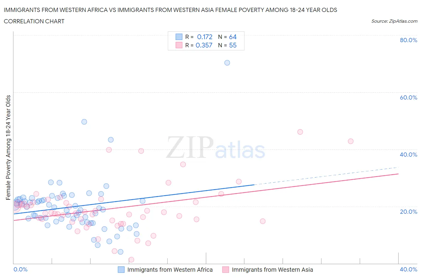 Immigrants from Western Africa vs Immigrants from Western Asia Female Poverty Among 18-24 Year Olds