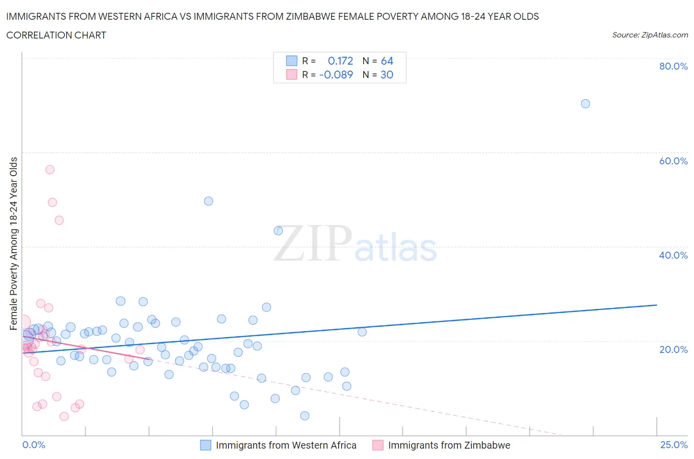 Immigrants from Western Africa vs Immigrants from Zimbabwe Female Poverty Among 18-24 Year Olds