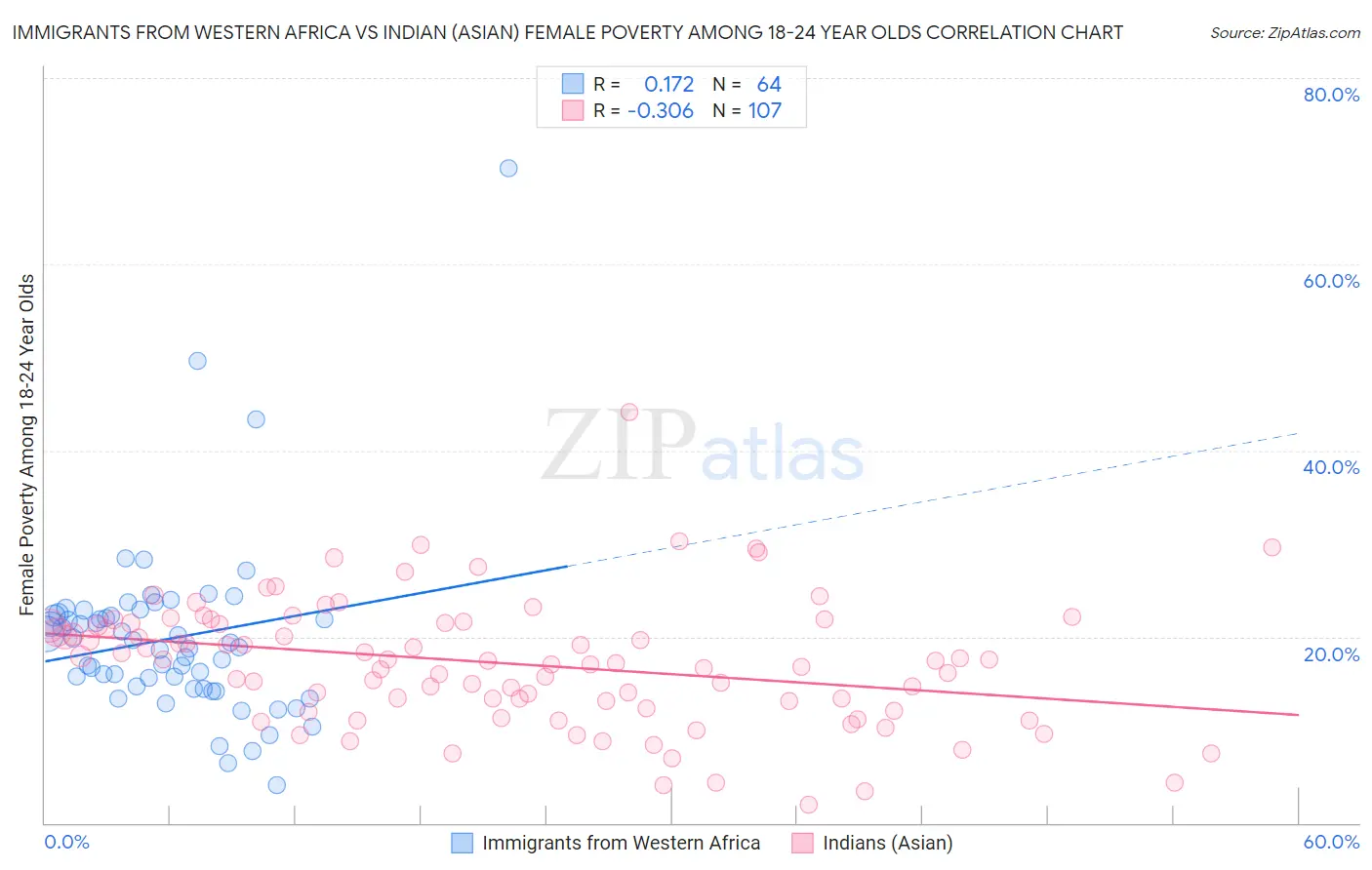 Immigrants from Western Africa vs Indian (Asian) Female Poverty Among 18-24 Year Olds