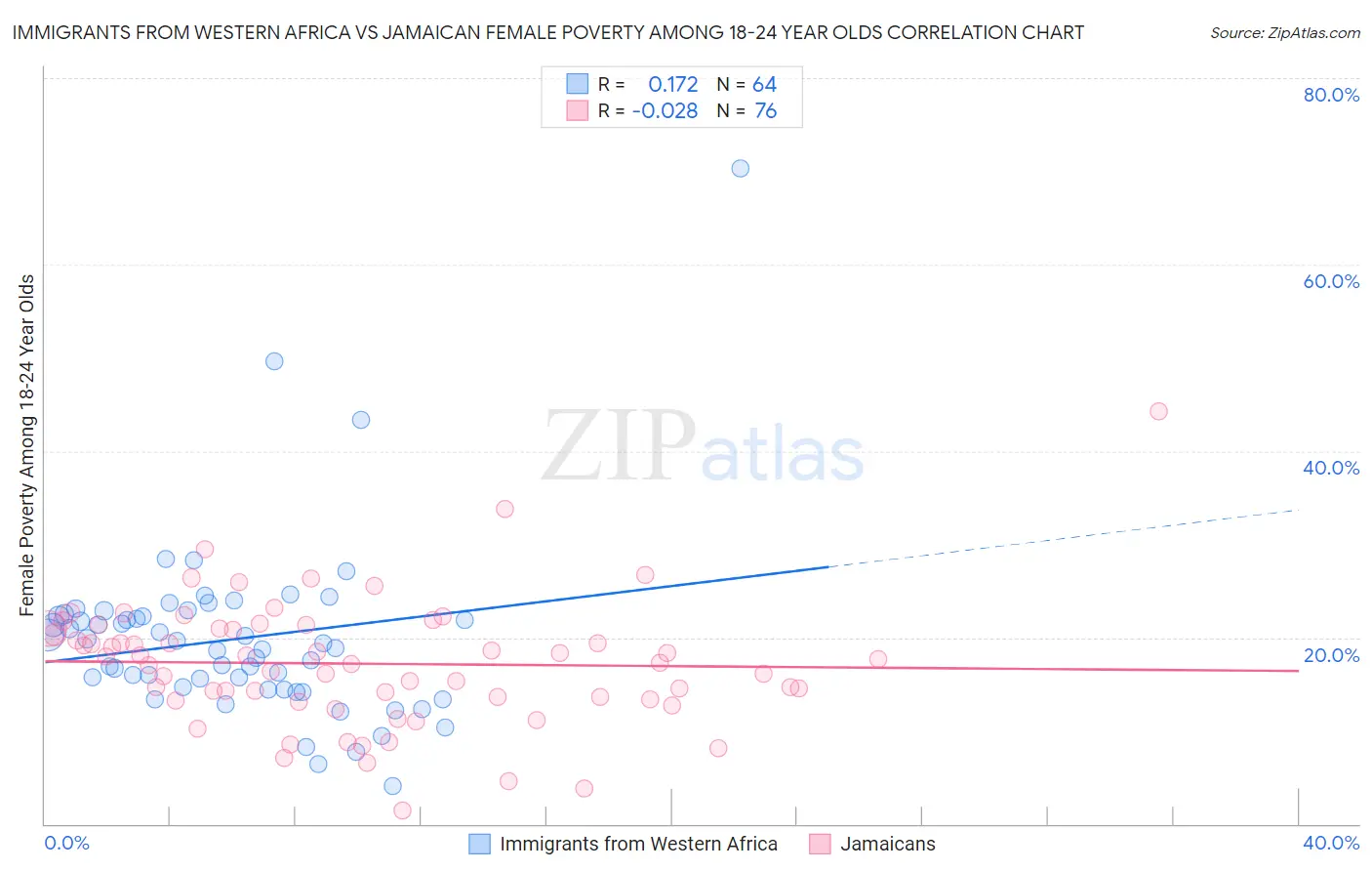 Immigrants from Western Africa vs Jamaican Female Poverty Among 18-24 Year Olds