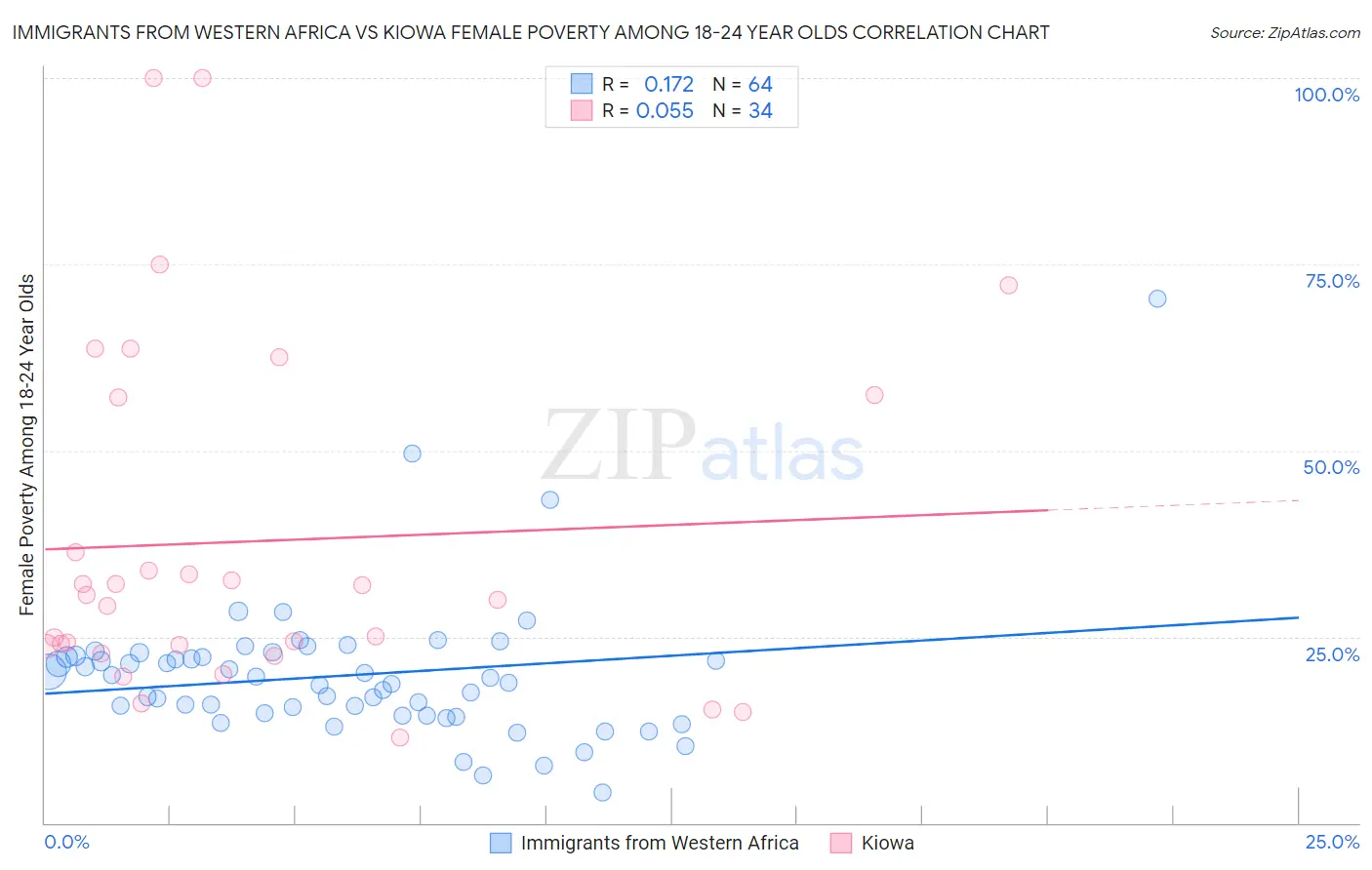 Immigrants from Western Africa vs Kiowa Female Poverty Among 18-24 Year Olds