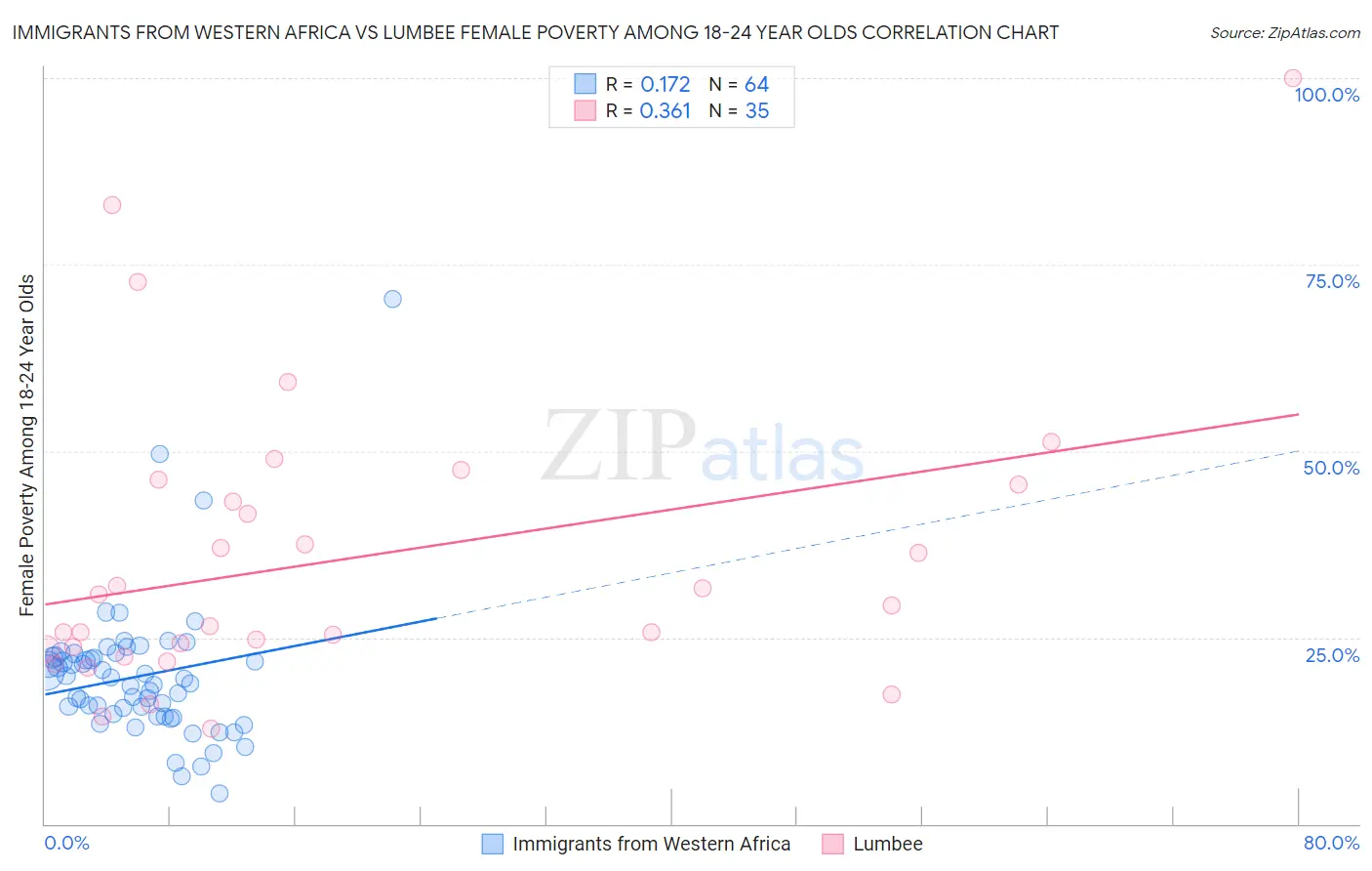 Immigrants from Western Africa vs Lumbee Female Poverty Among 18-24 Year Olds