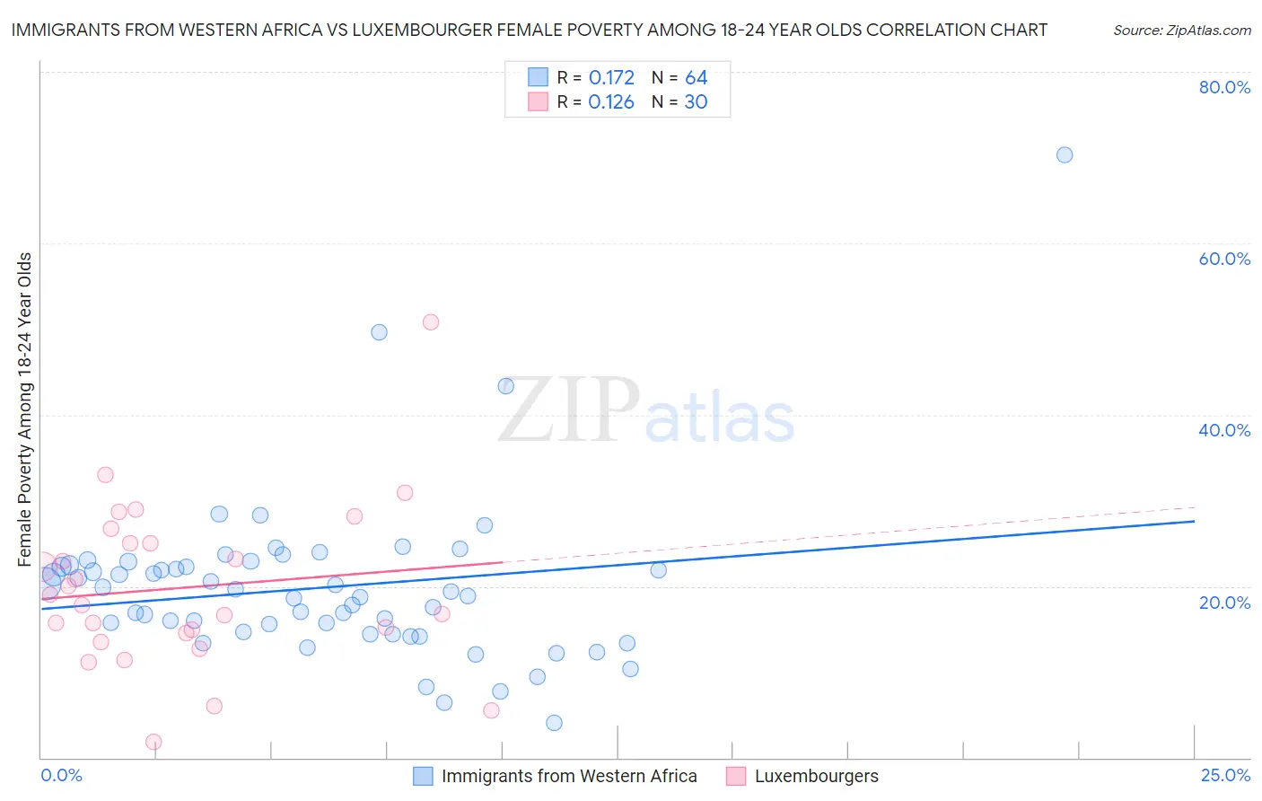 Immigrants from Western Africa vs Luxembourger Female Poverty Among 18-24 Year Olds