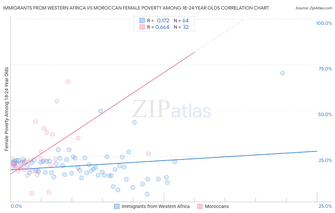 Immigrants from Western Africa vs Moroccan Female Poverty Among 18-24 Year Olds