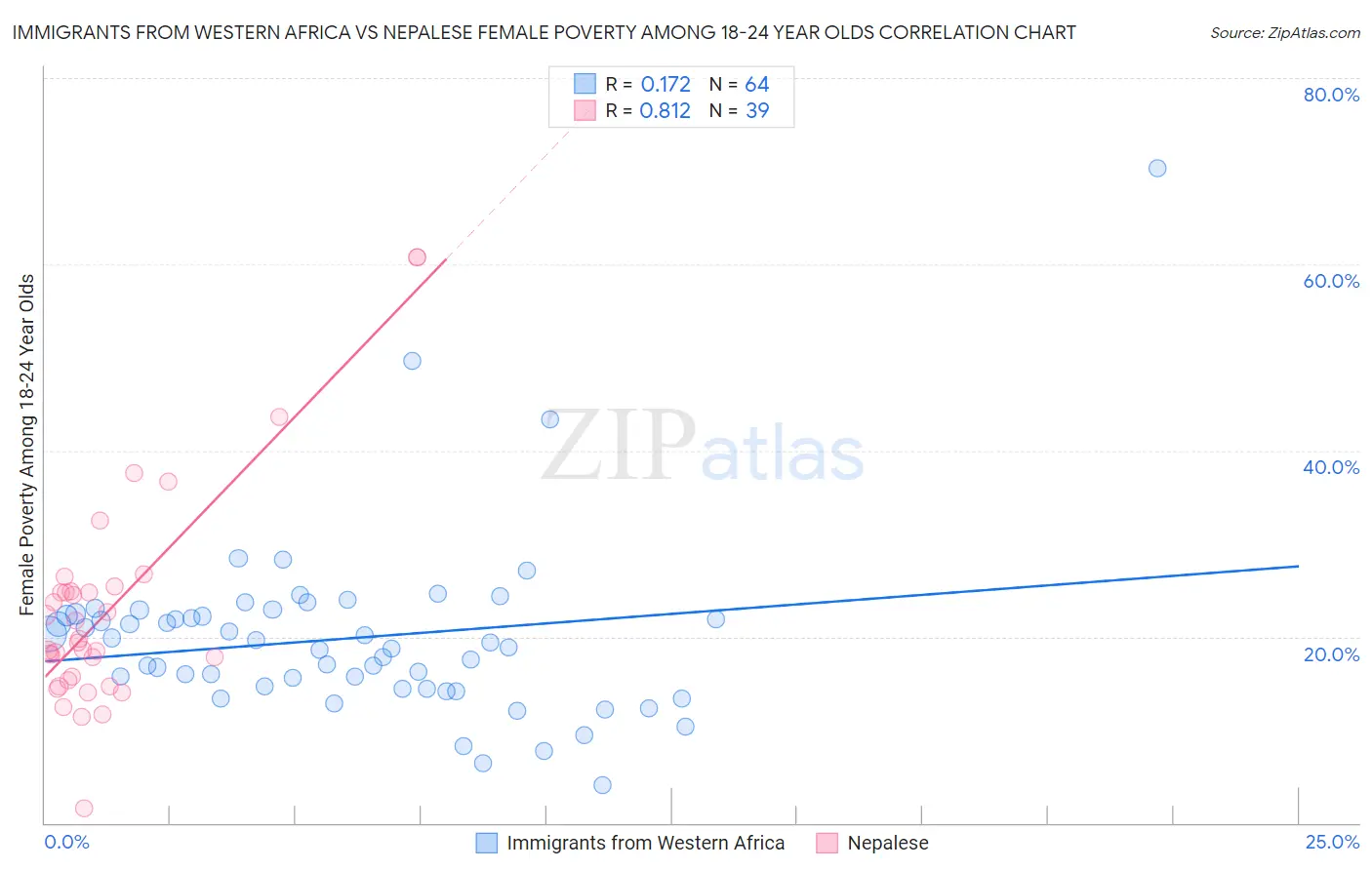 Immigrants from Western Africa vs Nepalese Female Poverty Among 18-24 Year Olds