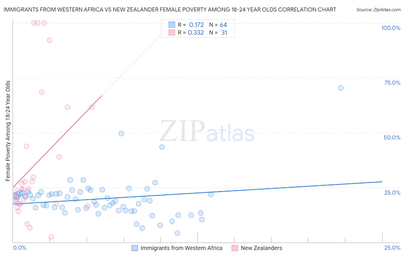 Immigrants from Western Africa vs New Zealander Female Poverty Among 18-24 Year Olds