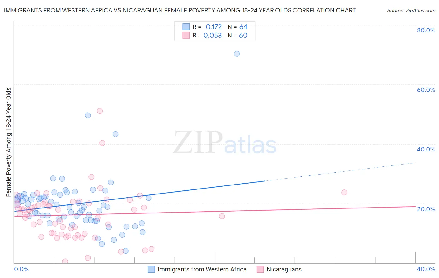 Immigrants from Western Africa vs Nicaraguan Female Poverty Among 18-24 Year Olds