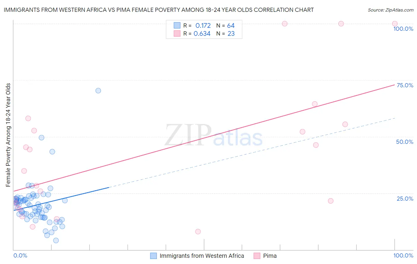 Immigrants from Western Africa vs Pima Female Poverty Among 18-24 Year Olds