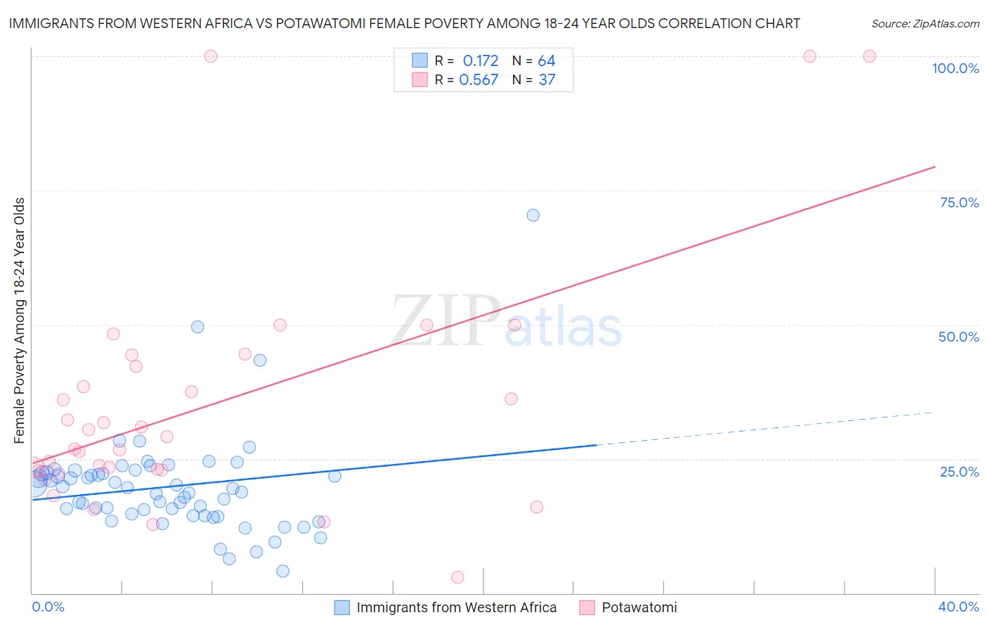 Immigrants from Western Africa vs Potawatomi Female Poverty Among 18-24 Year Olds