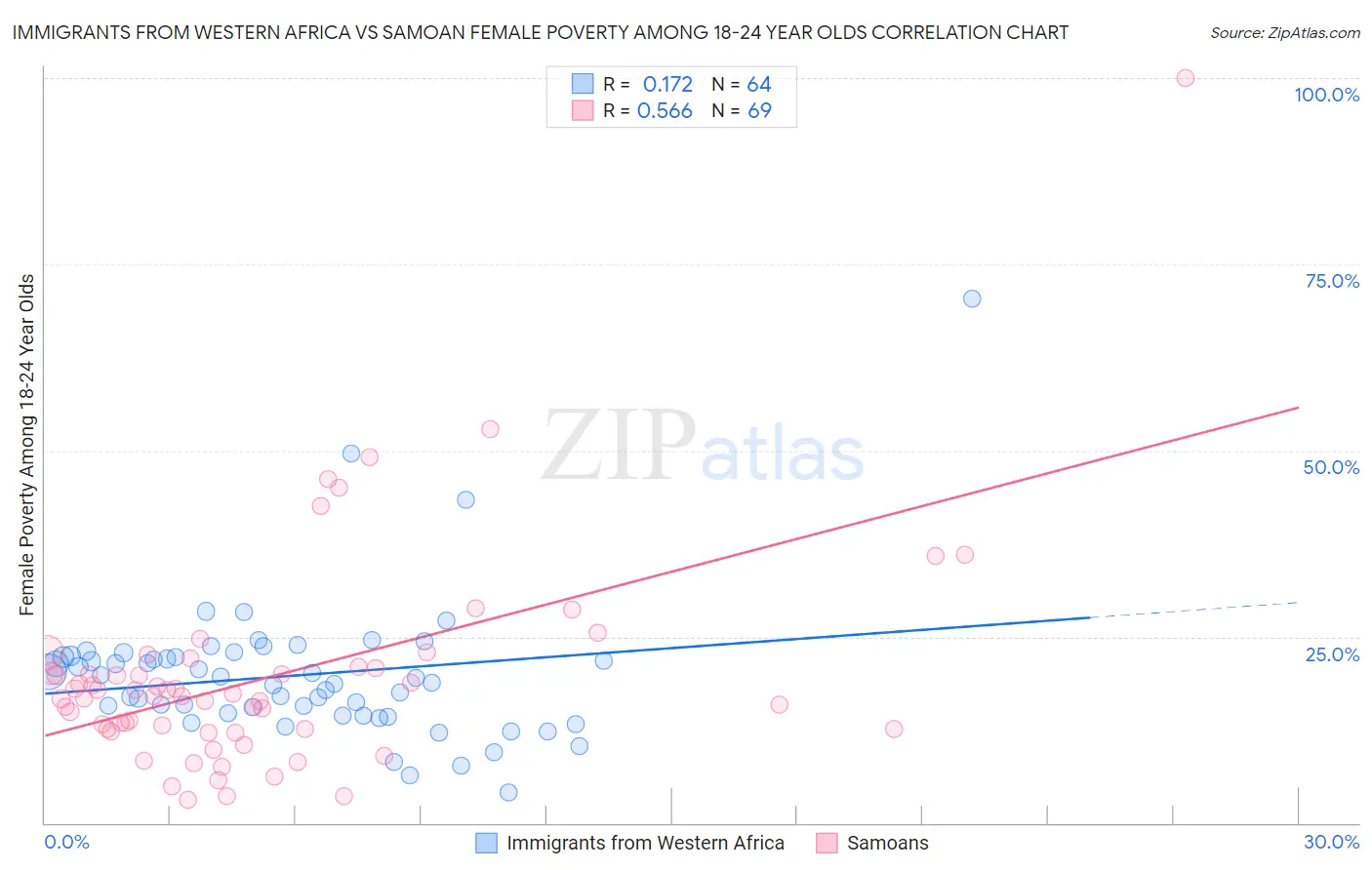 Immigrants from Western Africa vs Samoan Female Poverty Among 18-24 Year Olds