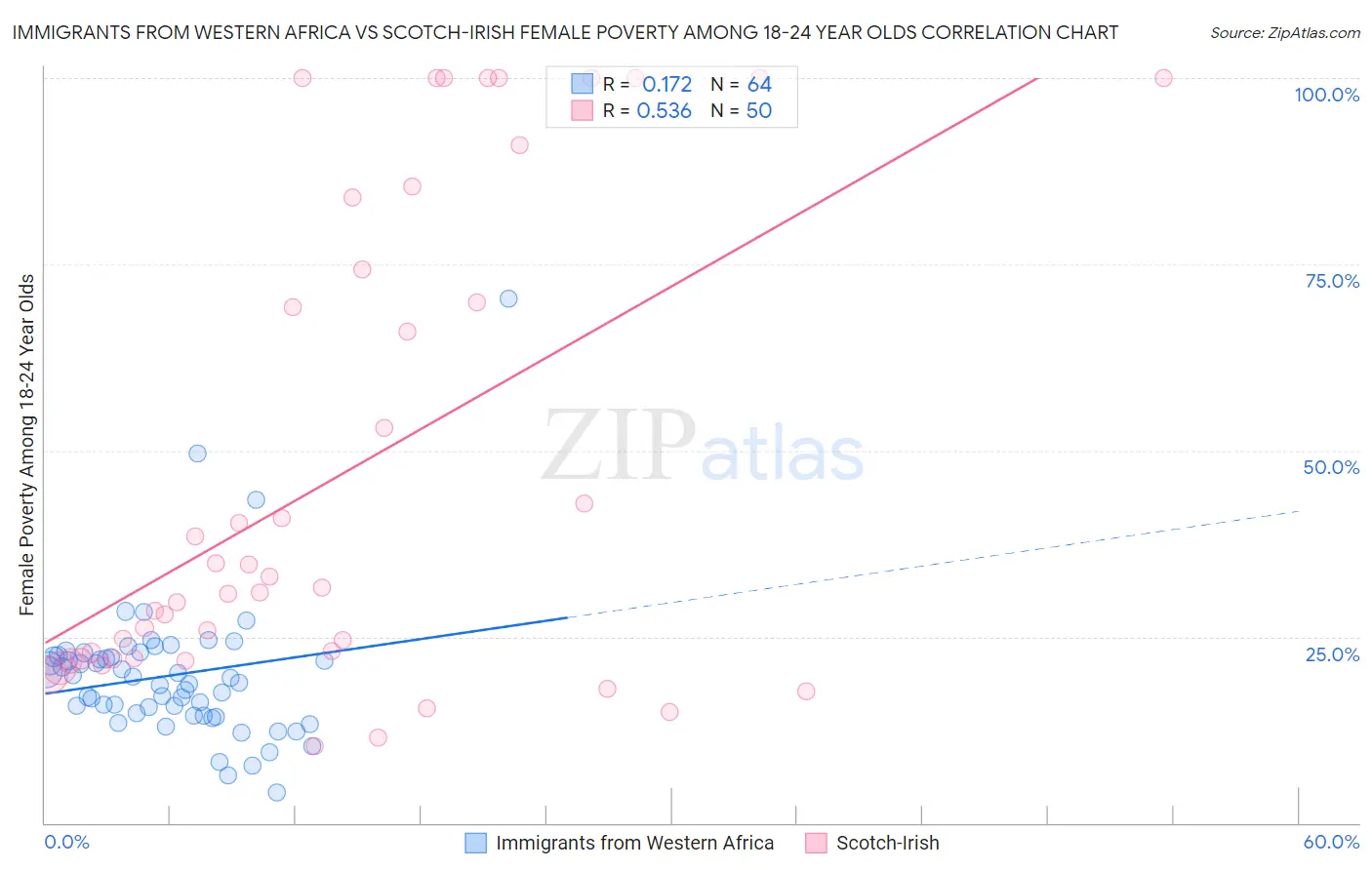 Immigrants from Western Africa vs Scotch-Irish Female Poverty Among 18-24 Year Olds