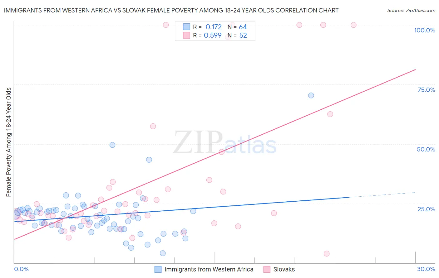 Immigrants from Western Africa vs Slovak Female Poverty Among 18-24 Year Olds