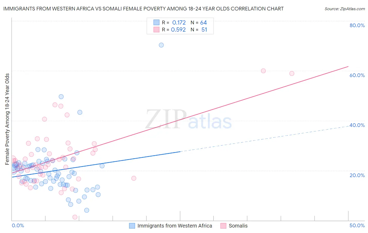Immigrants from Western Africa vs Somali Female Poverty Among 18-24 Year Olds