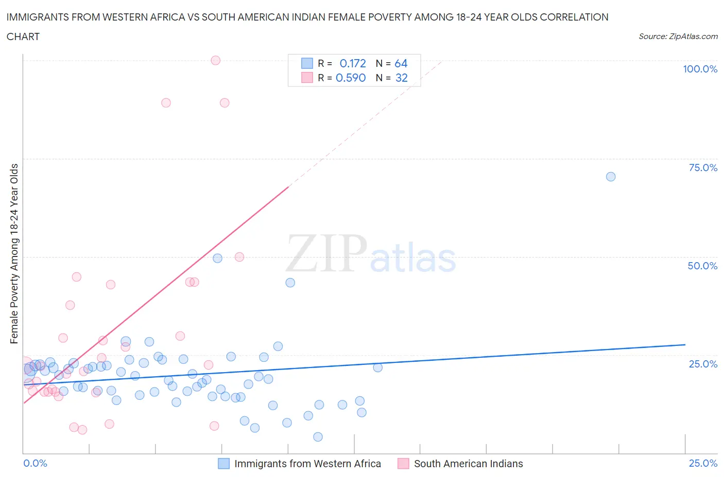 Immigrants from Western Africa vs South American Indian Female Poverty Among 18-24 Year Olds