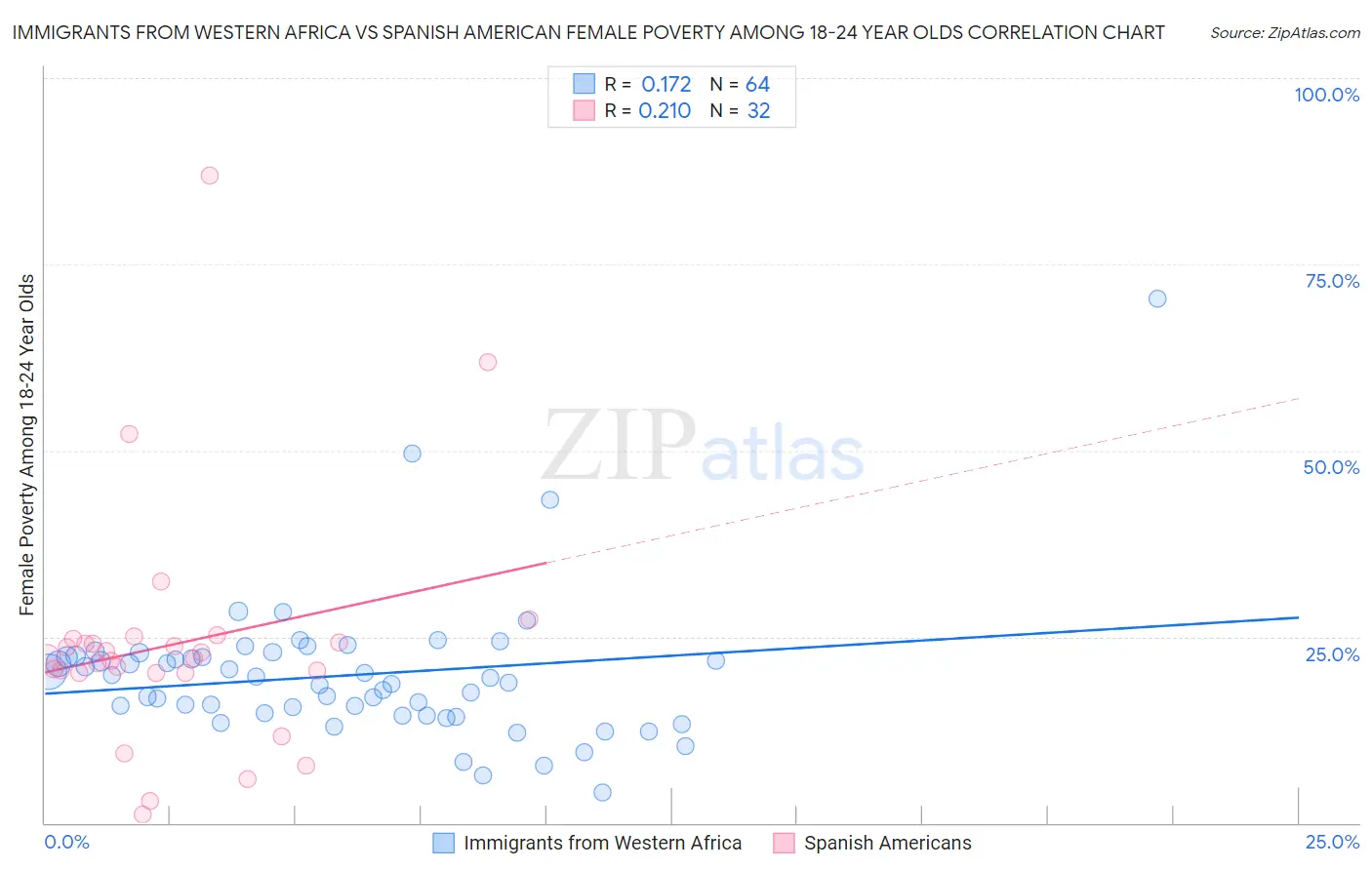Immigrants from Western Africa vs Spanish American Female Poverty Among 18-24 Year Olds