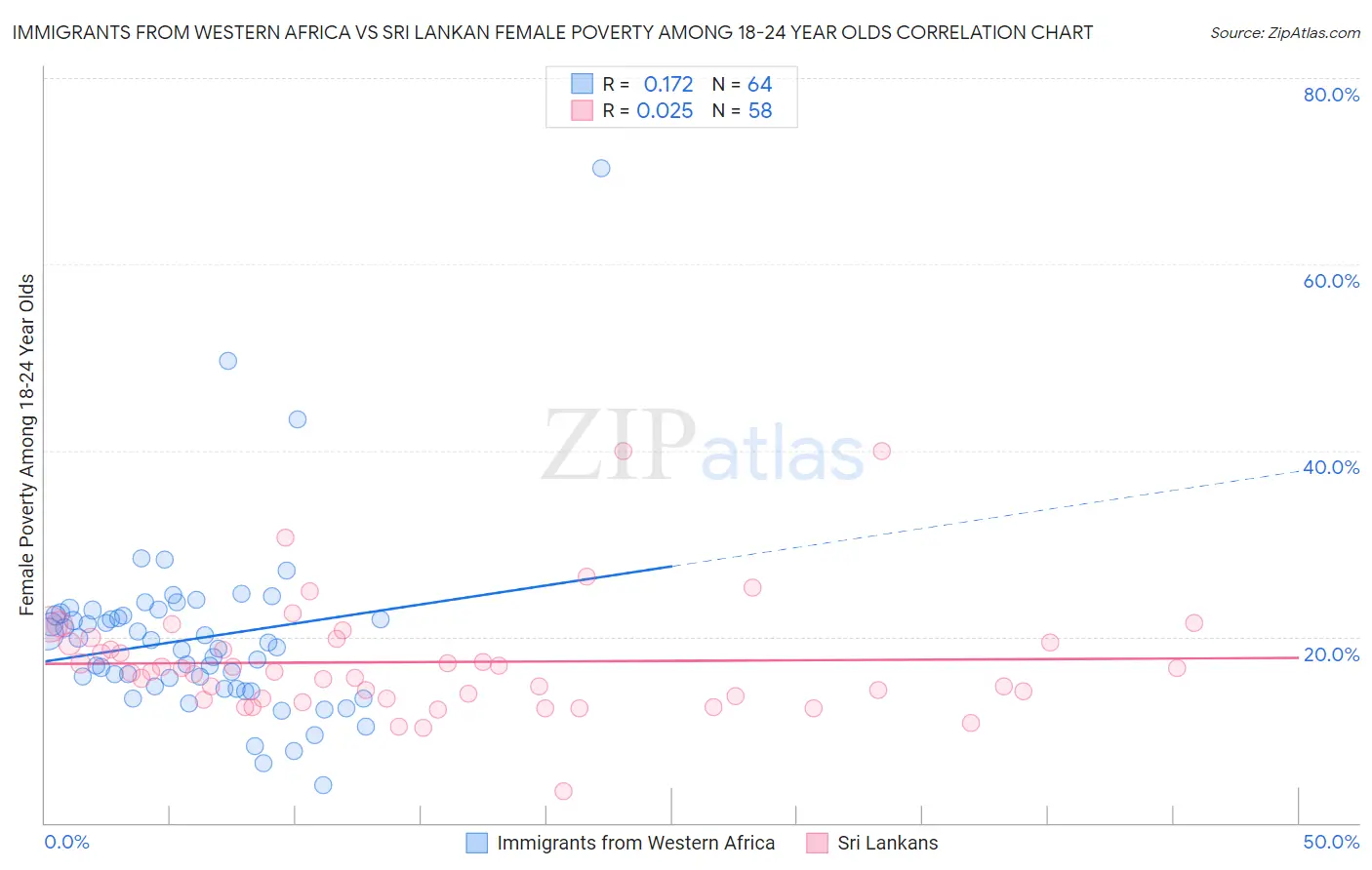 Immigrants from Western Africa vs Sri Lankan Female Poverty Among 18-24 Year Olds