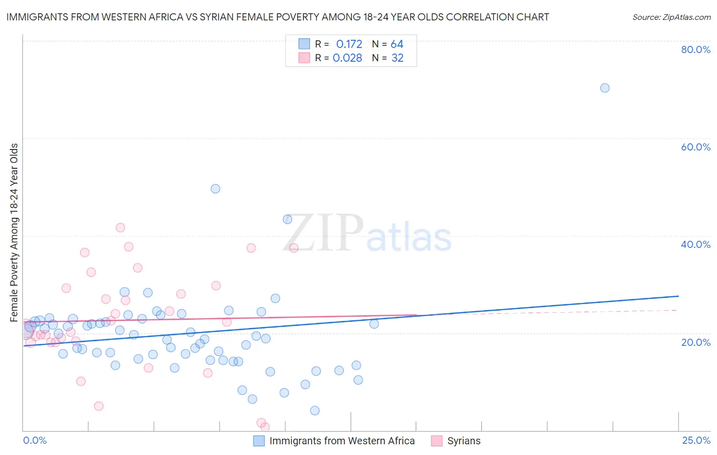 Immigrants from Western Africa vs Syrian Female Poverty Among 18-24 Year Olds