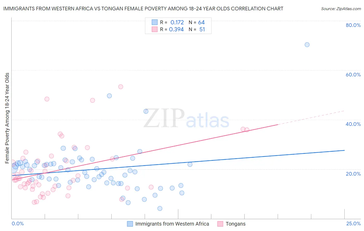 Immigrants from Western Africa vs Tongan Female Poverty Among 18-24 Year Olds