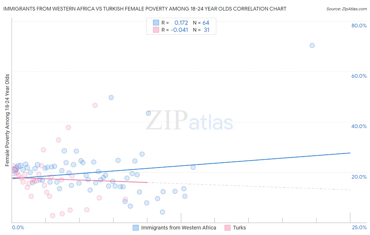 Immigrants from Western Africa vs Turkish Female Poverty Among 18-24 Year Olds