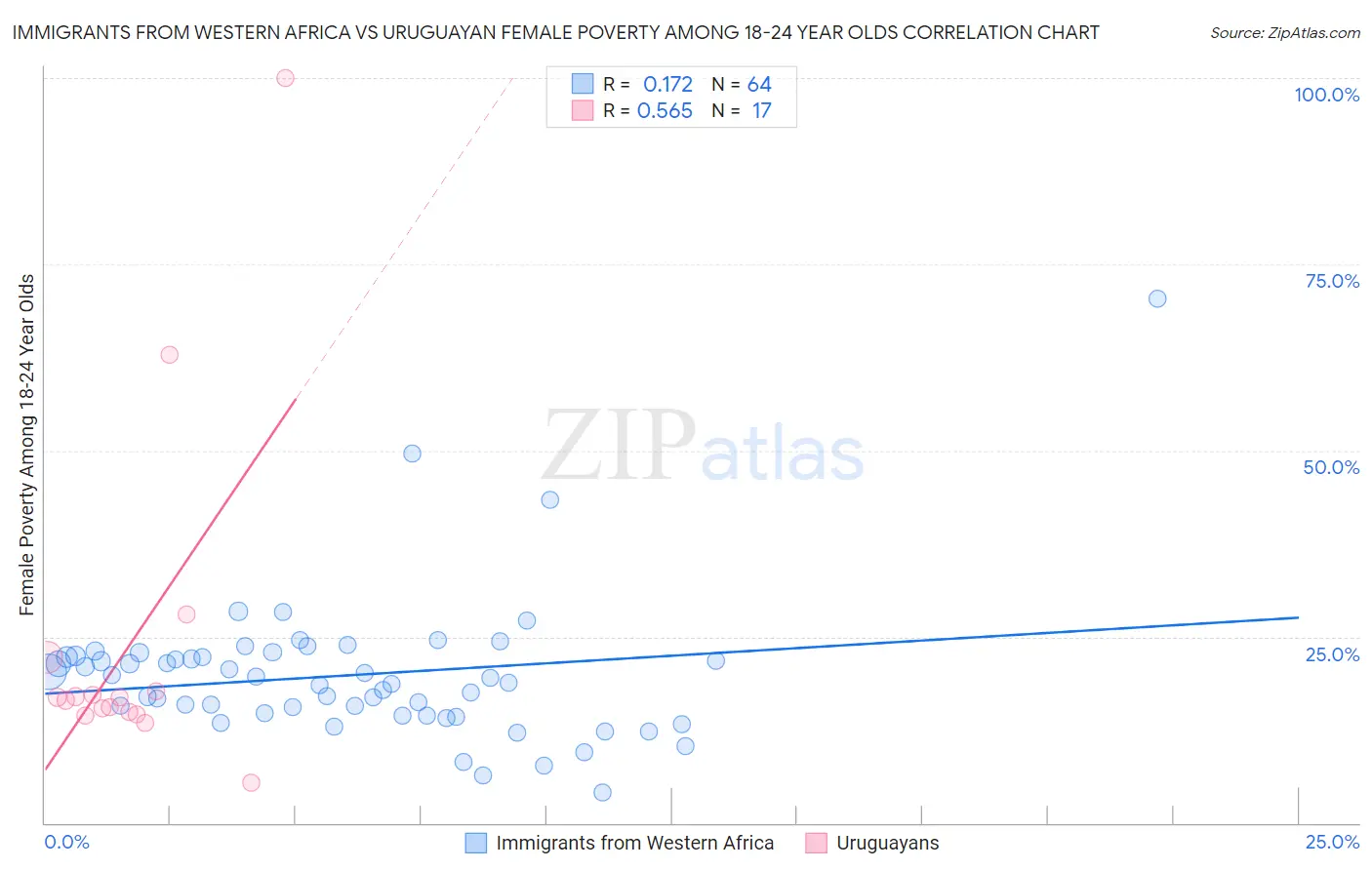 Immigrants from Western Africa vs Uruguayan Female Poverty Among 18-24 Year Olds