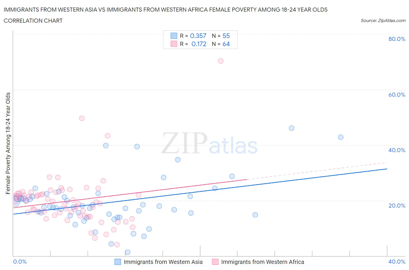 Immigrants from Western Asia vs Immigrants from Western Africa Female Poverty Among 18-24 Year Olds