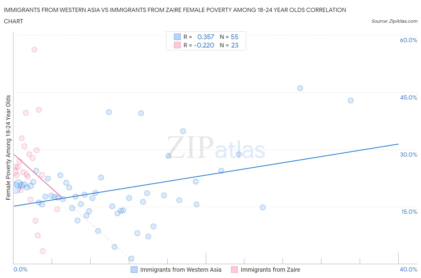 Immigrants from Western Asia vs Immigrants from Zaire Female Poverty Among 18-24 Year Olds