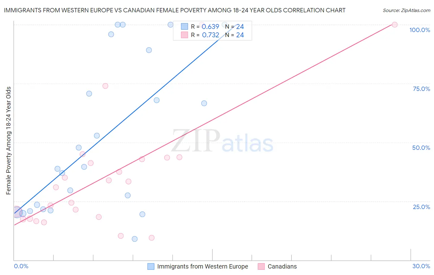 Immigrants from Western Europe vs Canadian Female Poverty Among 18-24 Year Olds