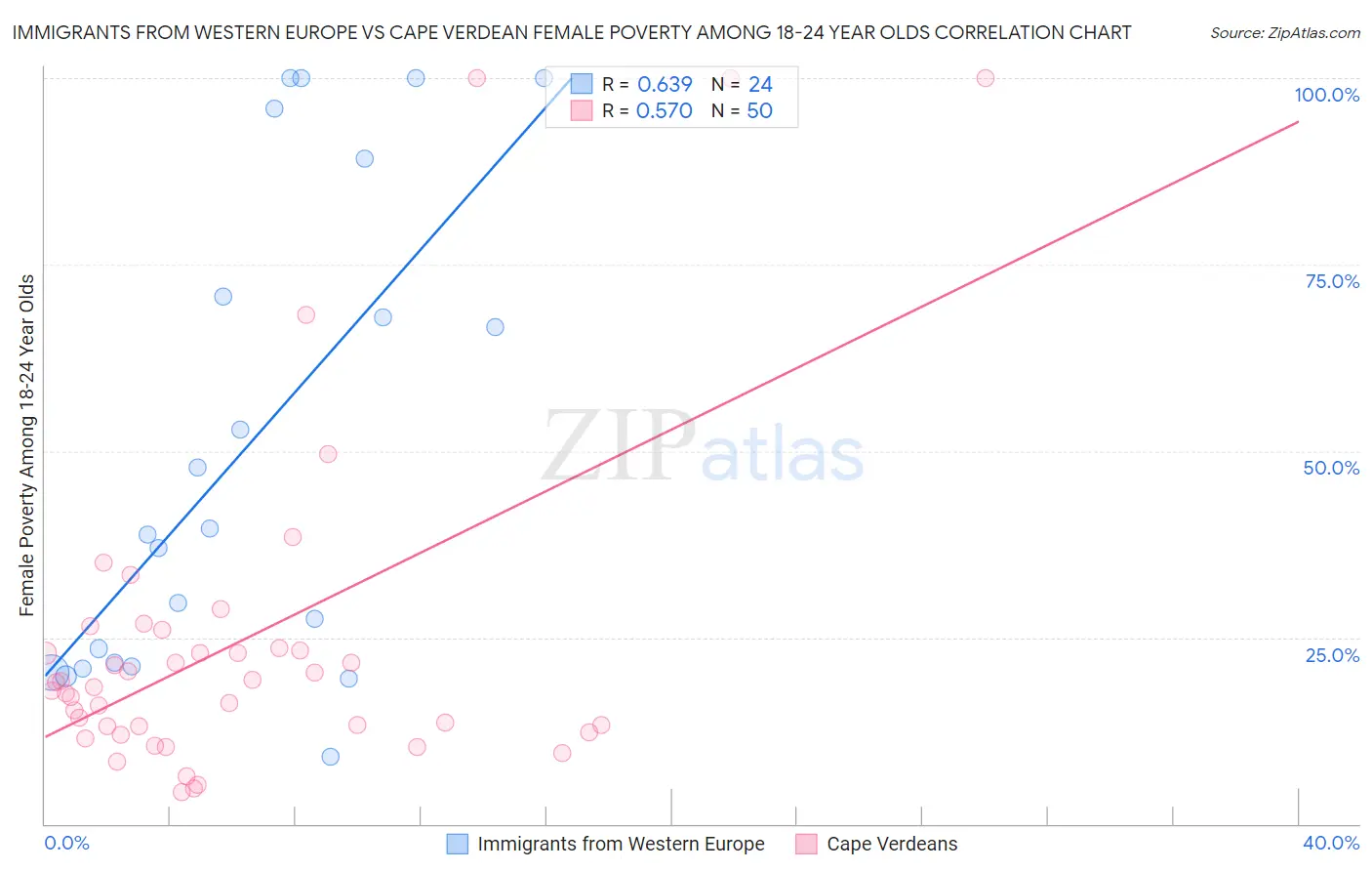 Immigrants from Western Europe vs Cape Verdean Female Poverty Among 18-24 Year Olds