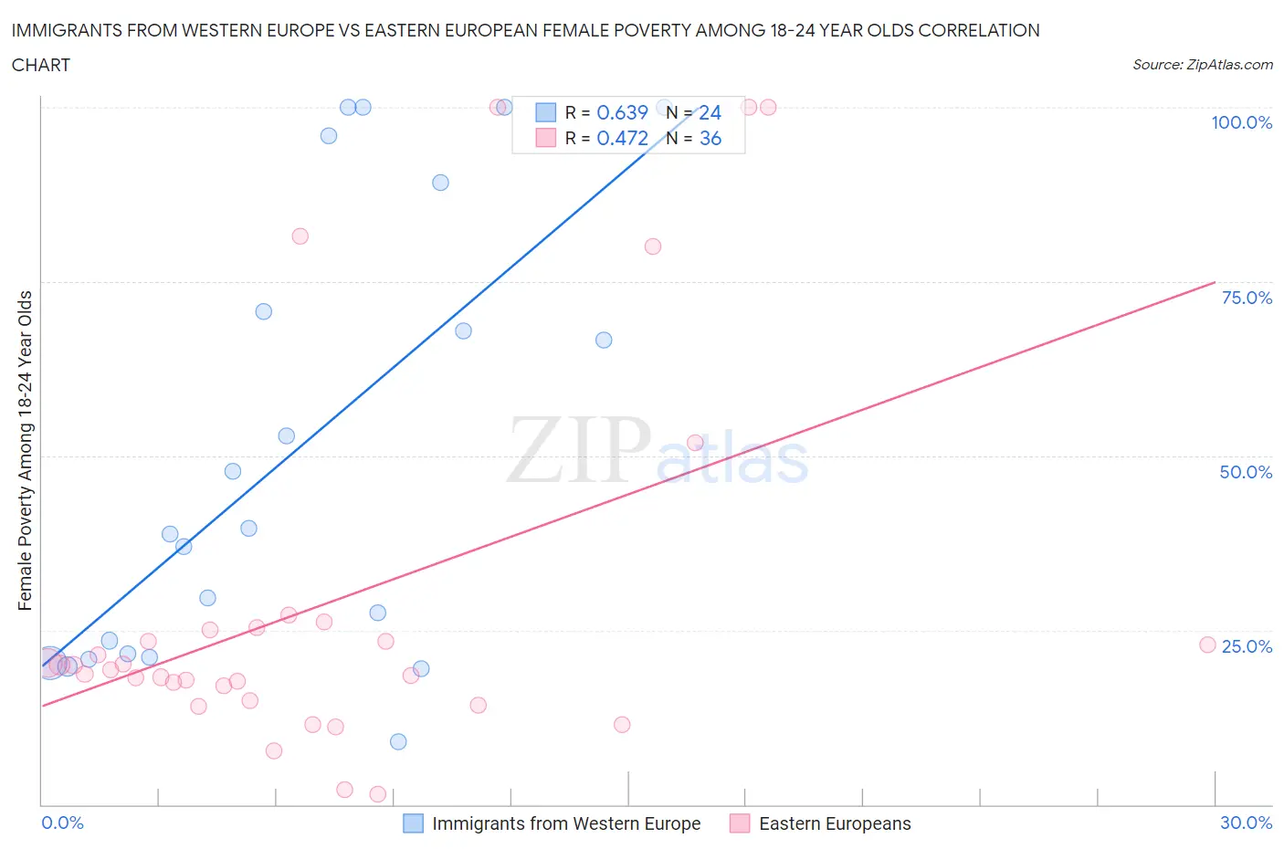 Immigrants from Western Europe vs Eastern European Female Poverty Among 18-24 Year Olds