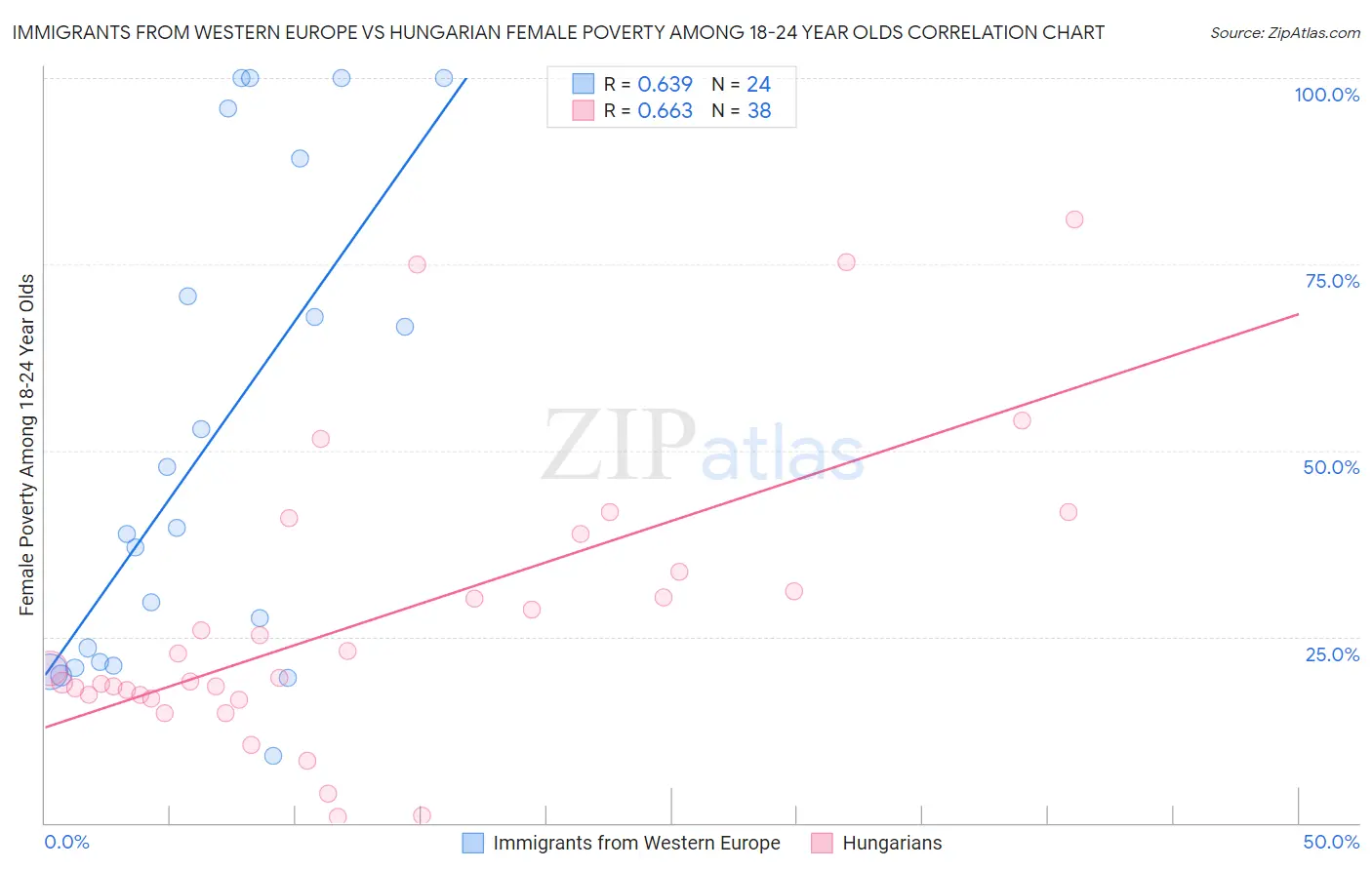 Immigrants from Western Europe vs Hungarian Female Poverty Among 18-24 Year Olds