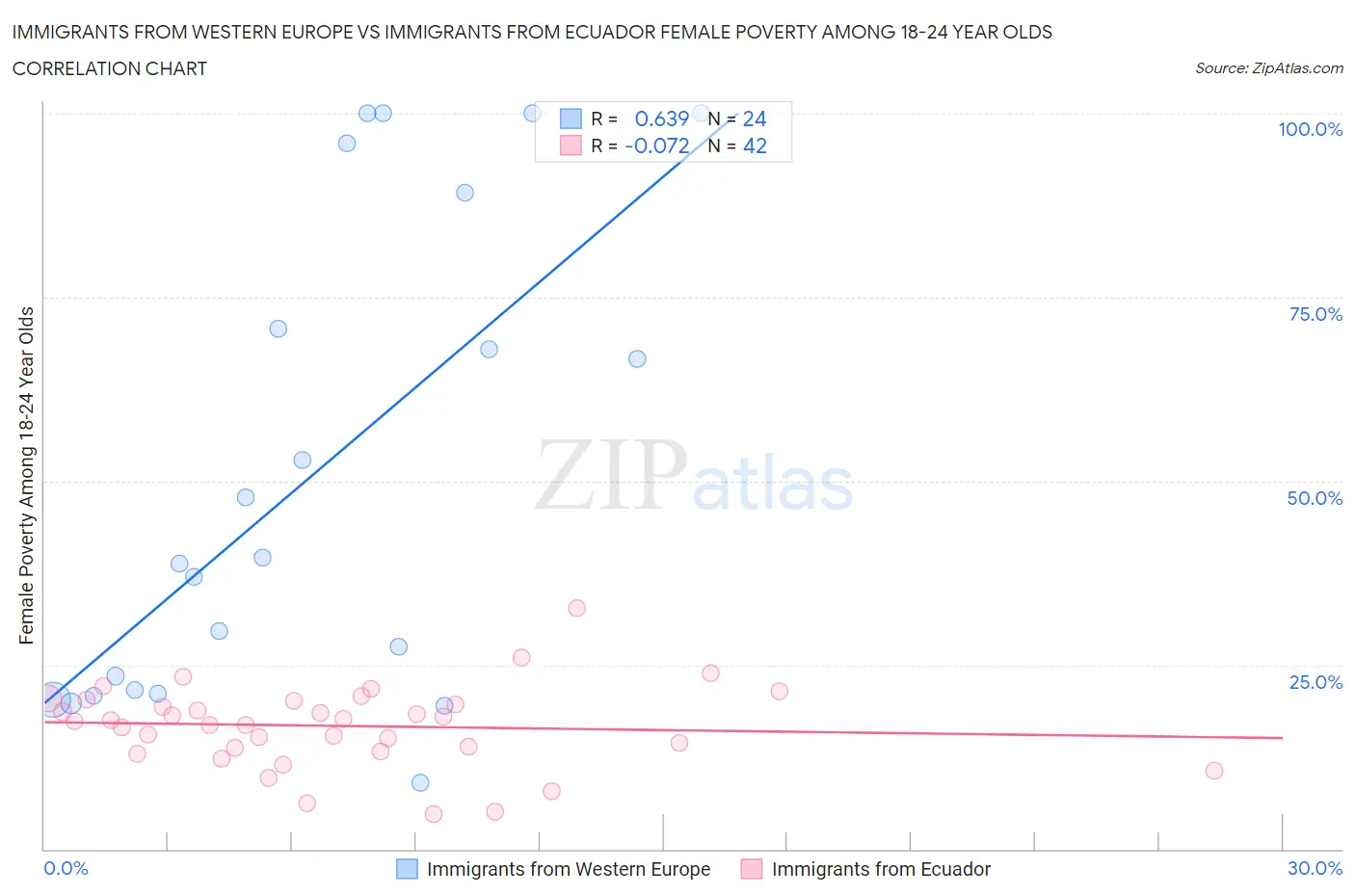 Immigrants from Western Europe vs Immigrants from Ecuador Female Poverty Among 18-24 Year Olds