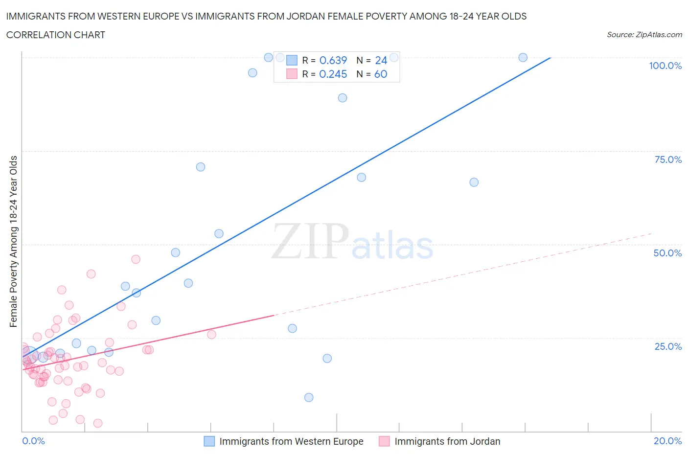 Immigrants from Western Europe vs Immigrants from Jordan Female Poverty Among 18-24 Year Olds