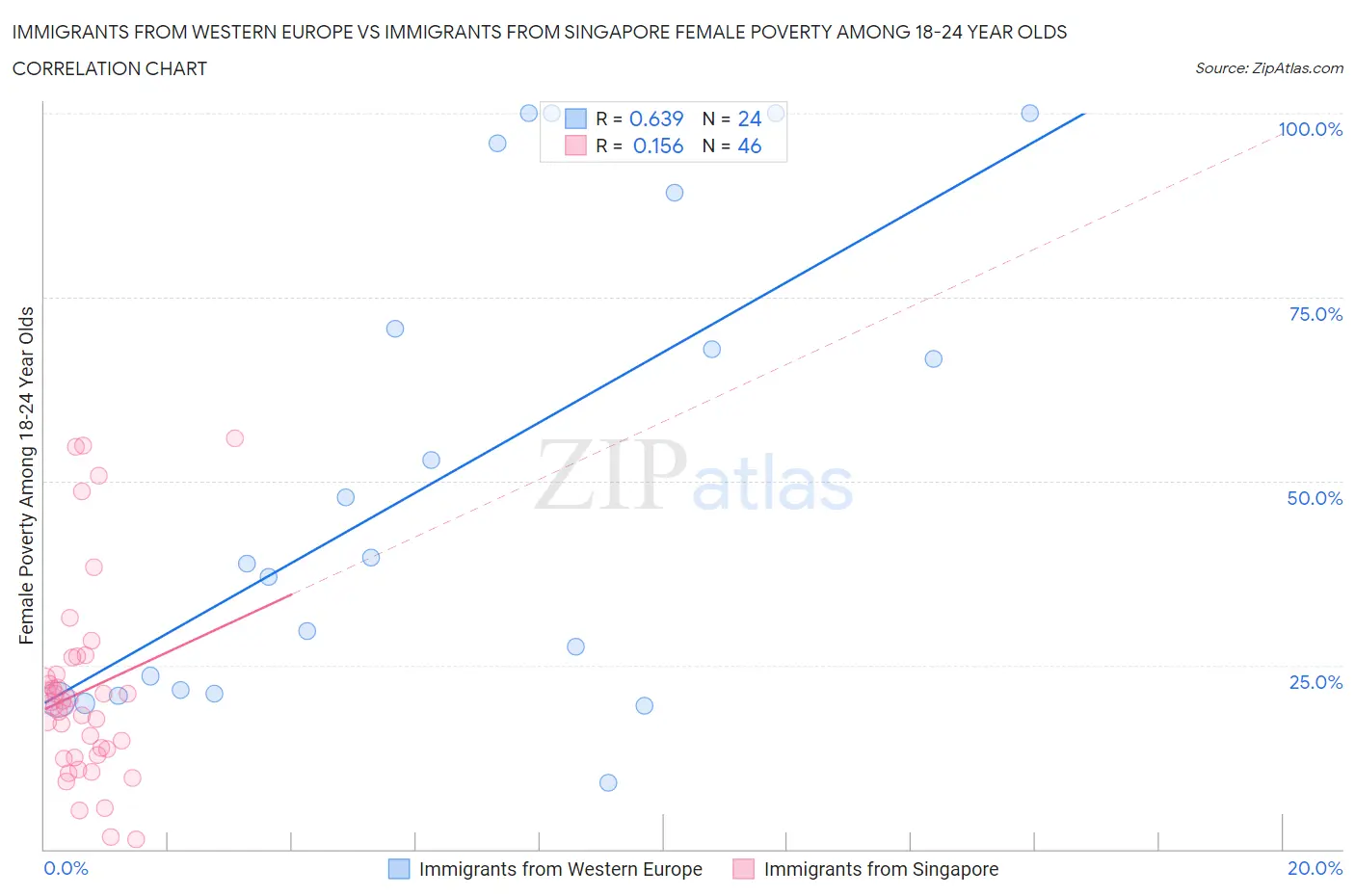 Immigrants from Western Europe vs Immigrants from Singapore Female Poverty Among 18-24 Year Olds