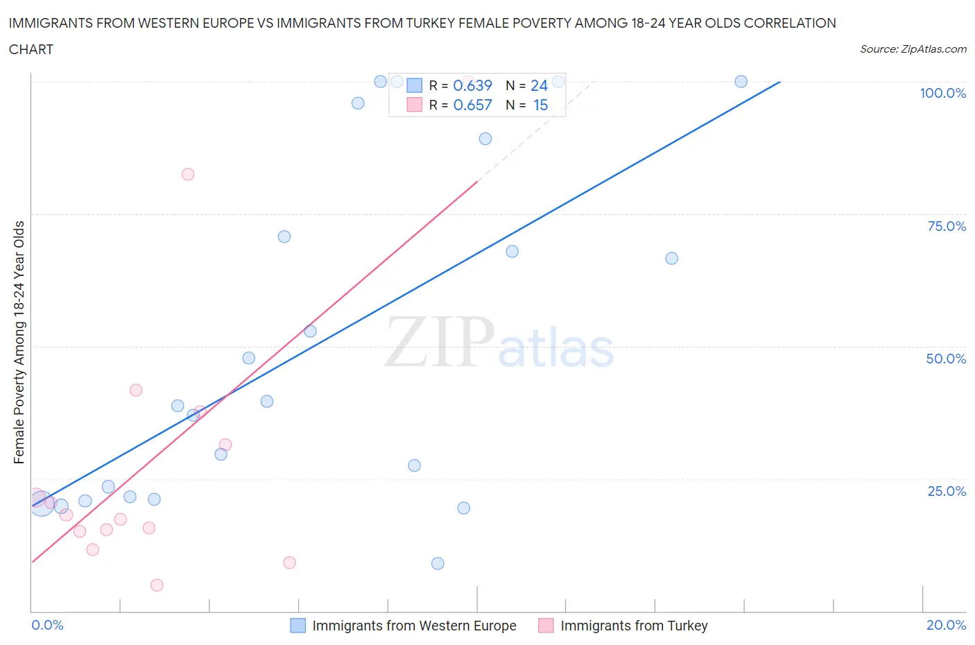 Immigrants from Western Europe vs Immigrants from Turkey Female Poverty Among 18-24 Year Olds