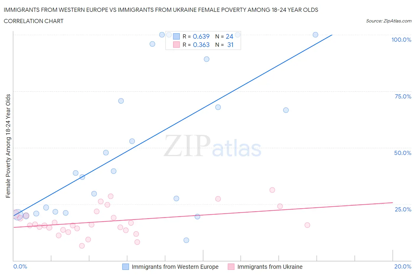 Immigrants from Western Europe vs Immigrants from Ukraine Female Poverty Among 18-24 Year Olds