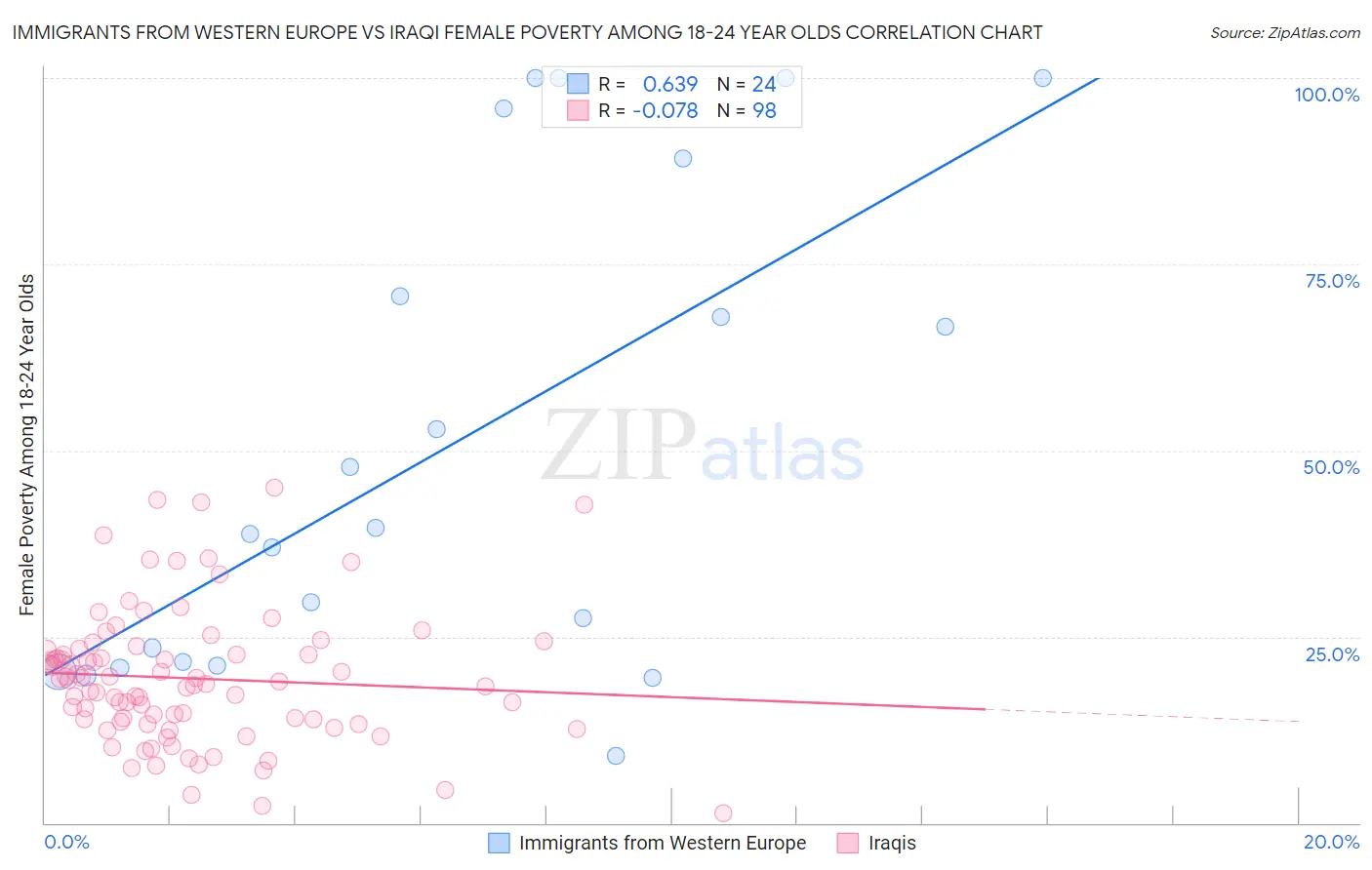 Immigrants from Western Europe vs Iraqi Female Poverty Among 18-24 Year Olds