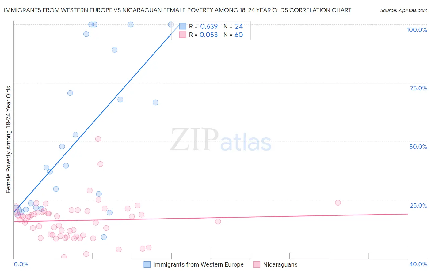 Immigrants from Western Europe vs Nicaraguan Female Poverty Among 18-24 Year Olds