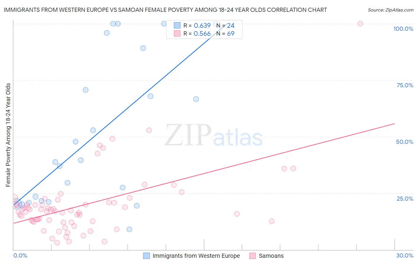 Immigrants from Western Europe vs Samoan Female Poverty Among 18-24 Year Olds