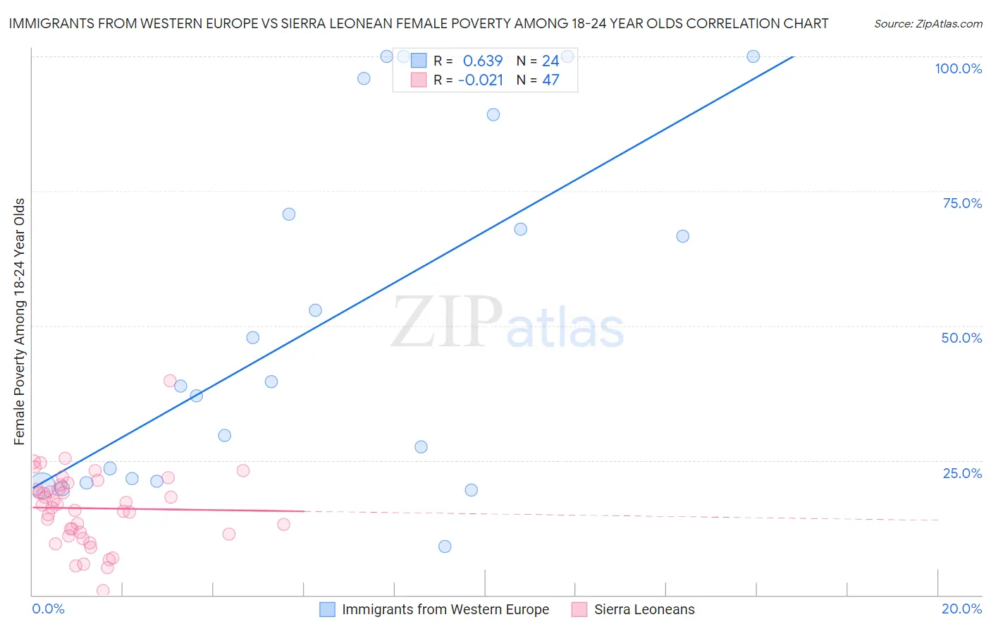 Immigrants from Western Europe vs Sierra Leonean Female Poverty Among 18-24 Year Olds