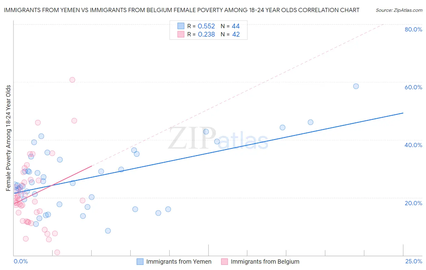 Immigrants from Yemen vs Immigrants from Belgium Female Poverty Among 18-24 Year Olds