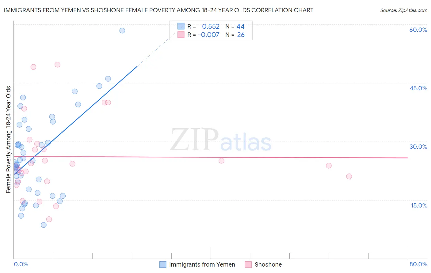 Immigrants from Yemen vs Shoshone Female Poverty Among 18-24 Year Olds