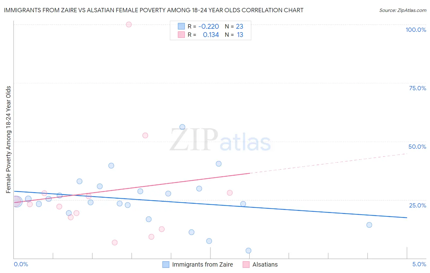 Immigrants from Zaire vs Alsatian Female Poverty Among 18-24 Year Olds