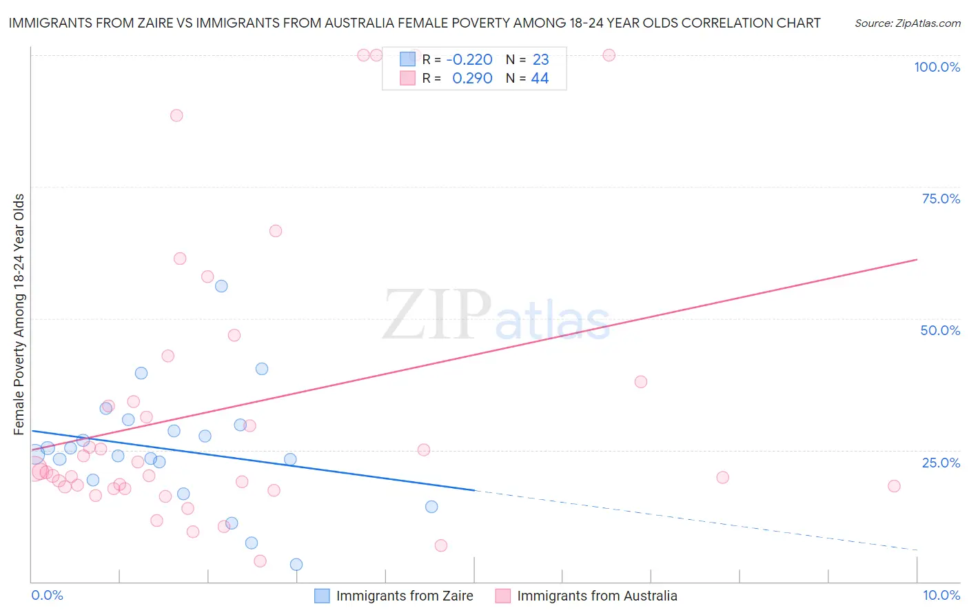 Immigrants from Zaire vs Immigrants from Australia Female Poverty Among 18-24 Year Olds