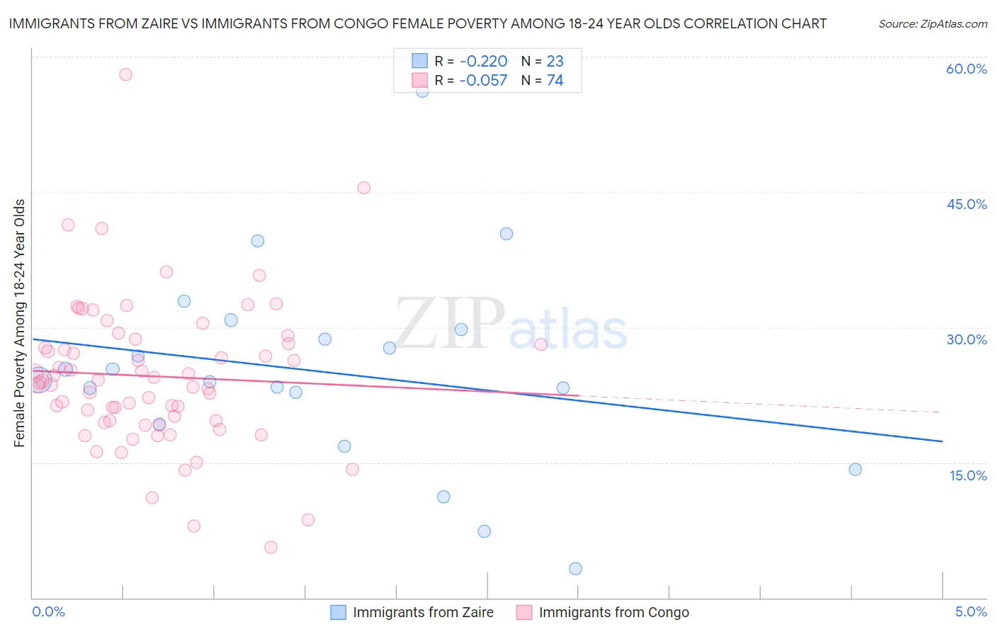 Immigrants from Zaire vs Immigrants from Congo Female Poverty Among 18-24 Year Olds