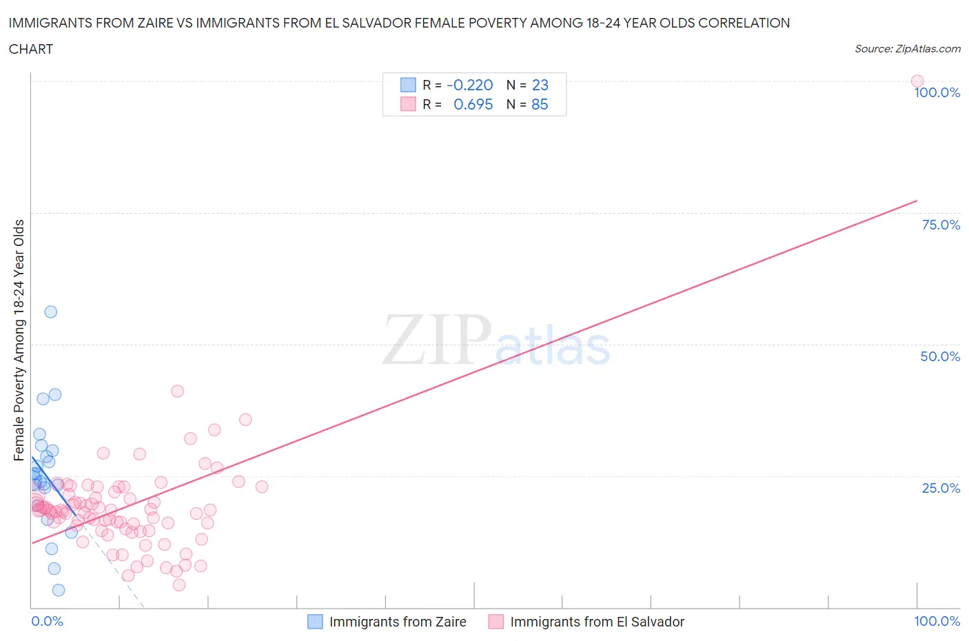 Immigrants from Zaire vs Immigrants from El Salvador Female Poverty Among 18-24 Year Olds