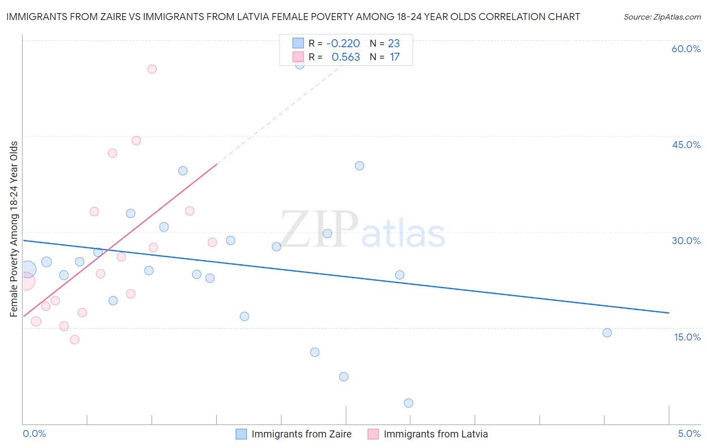 Immigrants from Zaire vs Immigrants from Latvia Female Poverty Among 18-24 Year Olds