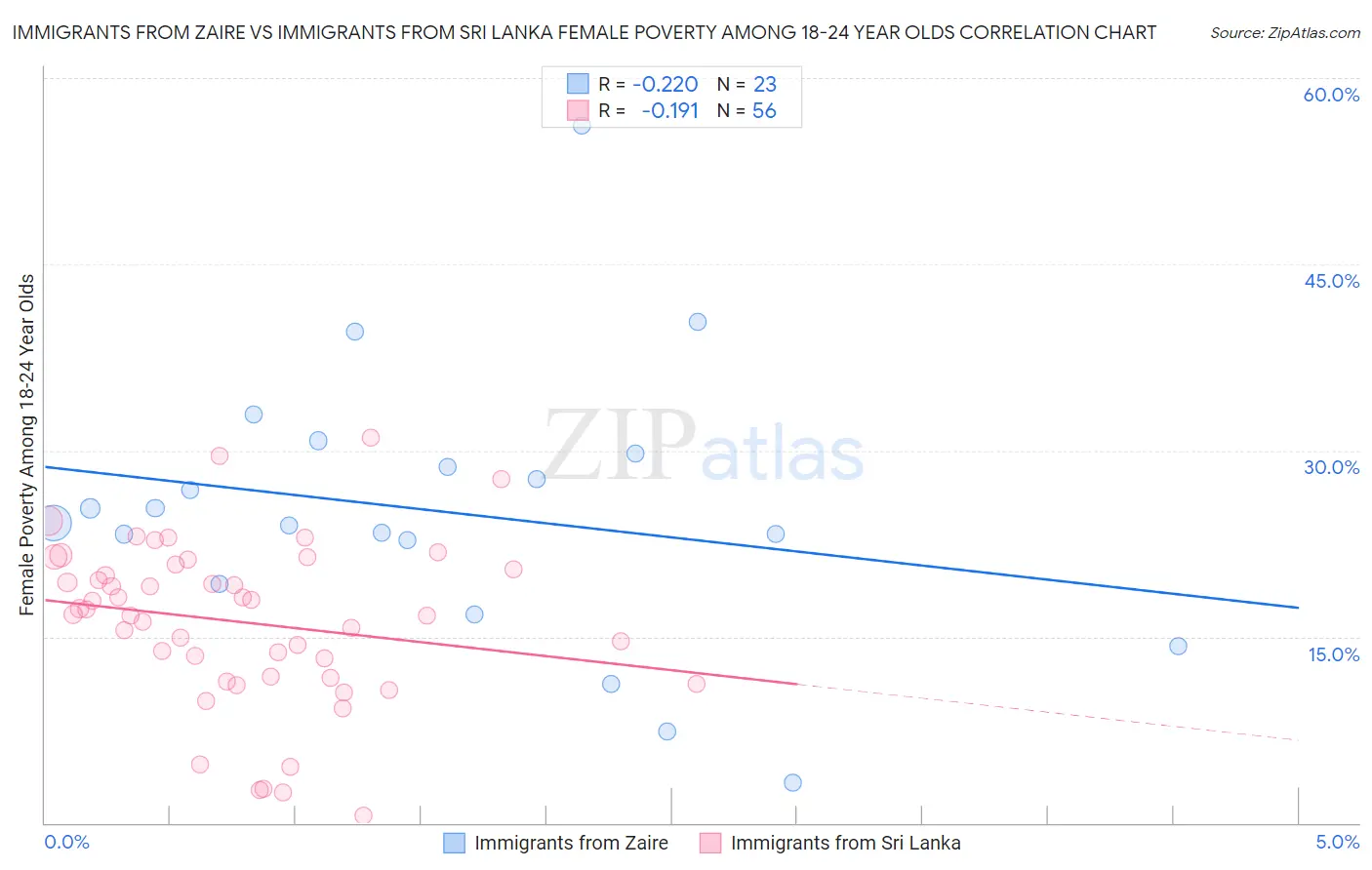 Immigrants from Zaire vs Immigrants from Sri Lanka Female Poverty Among 18-24 Year Olds