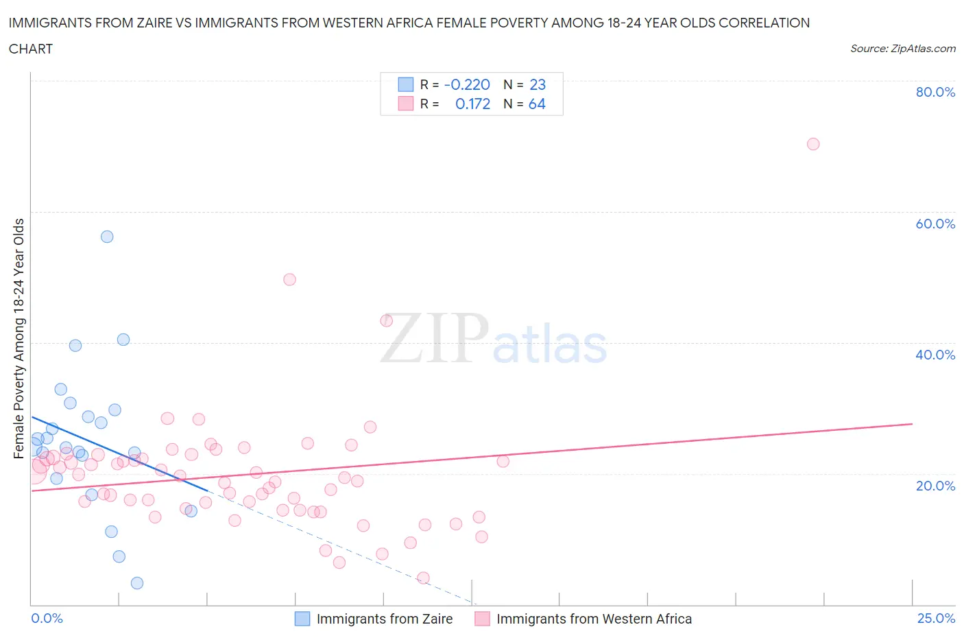 Immigrants from Zaire vs Immigrants from Western Africa Female Poverty Among 18-24 Year Olds