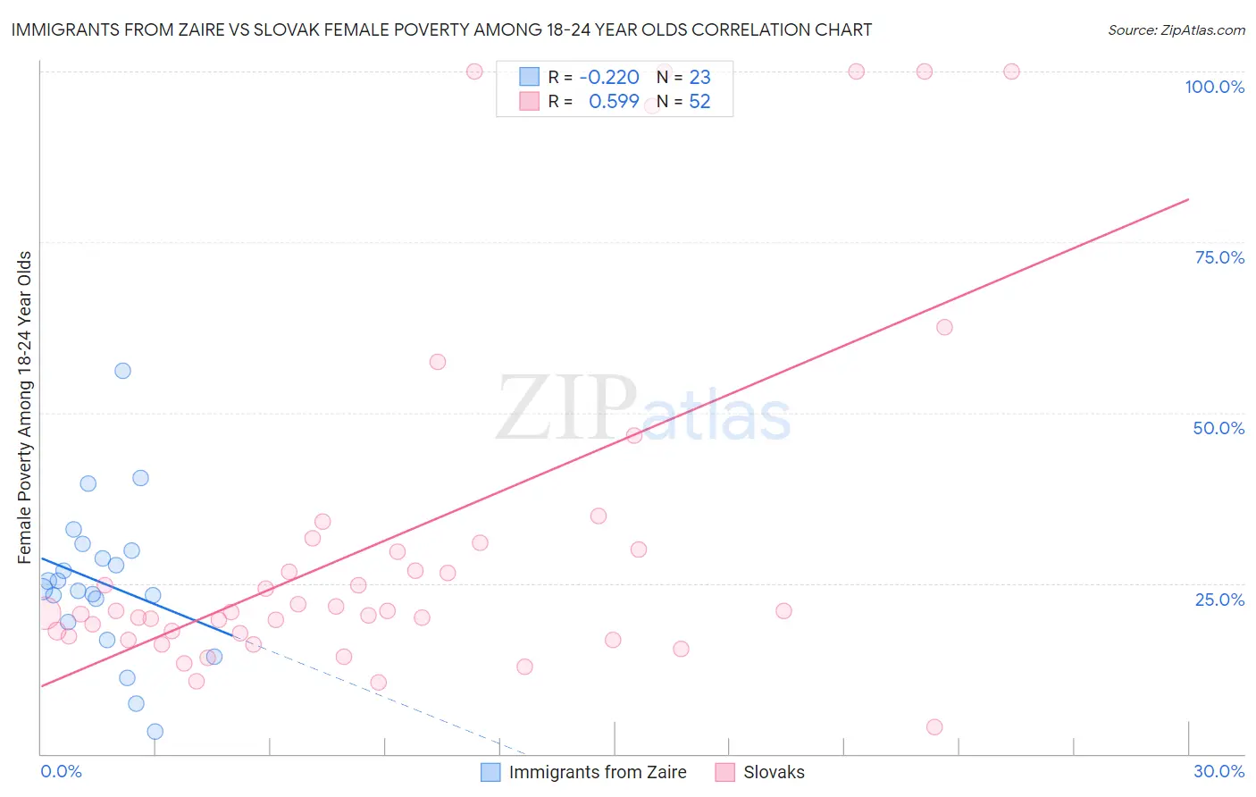 Immigrants from Zaire vs Slovak Female Poverty Among 18-24 Year Olds