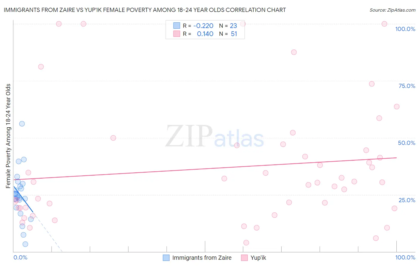 Immigrants from Zaire vs Yup'ik Female Poverty Among 18-24 Year Olds